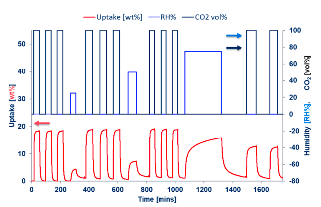 Desempenho estável do MOF após múltiplos ciclos de adsorção de CO2 e H2o