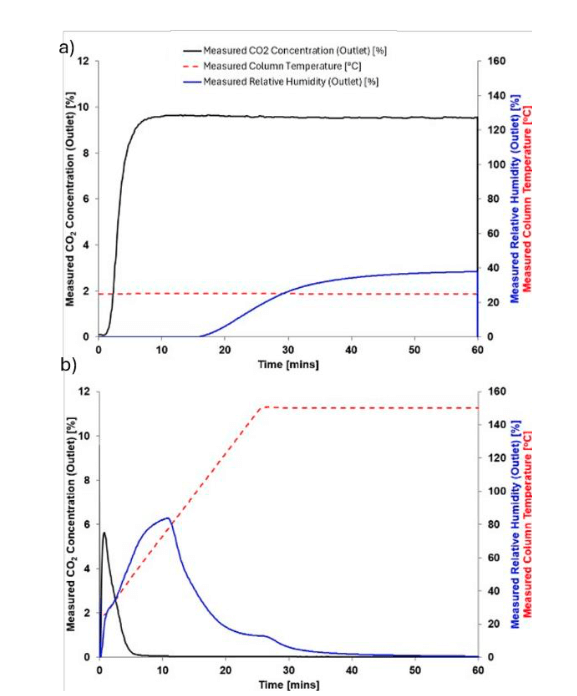 Breakthrough analysis mostrando a adsorção e dessorção simultânea de CO₂ e H₂O a 25 °C.