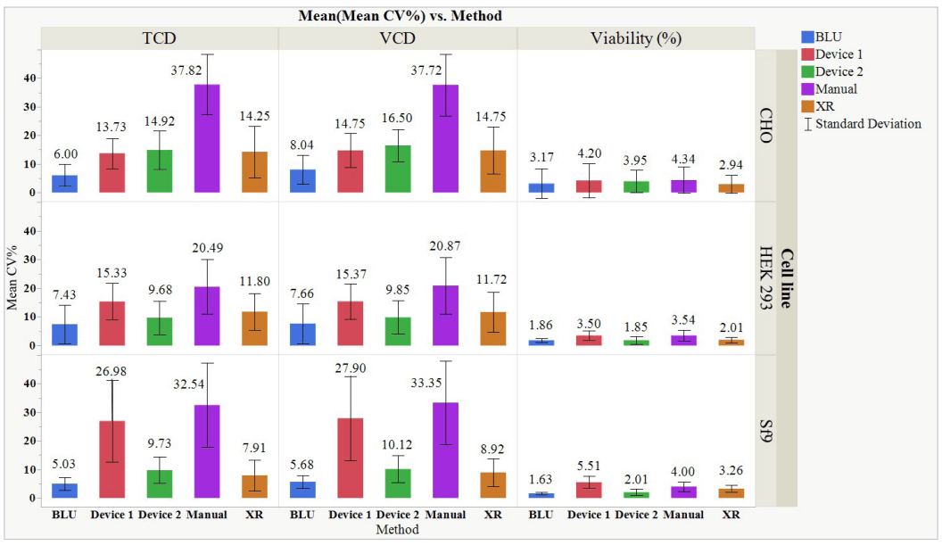 Resultados médios de %CV para TCD, VCD e Viabilidade % por Método e Tipo Celular.