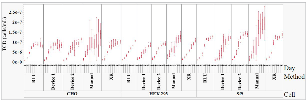 Variabilidade da Contagem Celular Total (TCD) entre métodos ao longo dos dias de cultura.